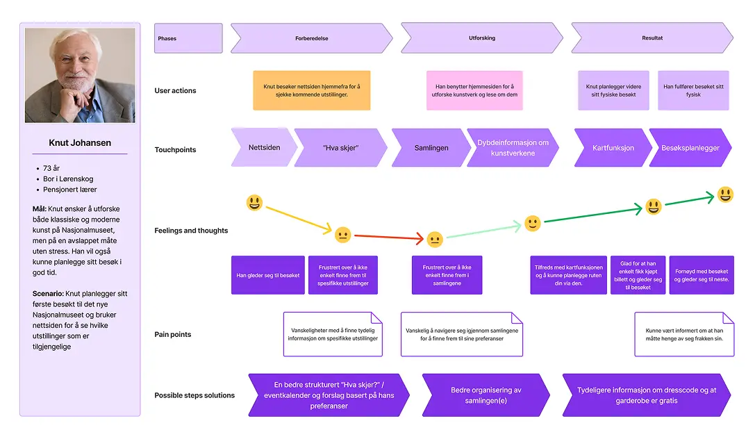User Journey Map